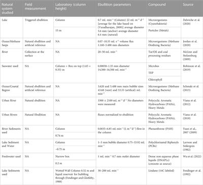 Quantifying bubble-mediated transport by ebullition from aquatic sediments